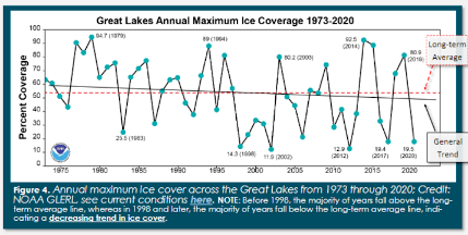 Graph of the Great Lakes Annual Maximun Ice Coverage 1973-2020