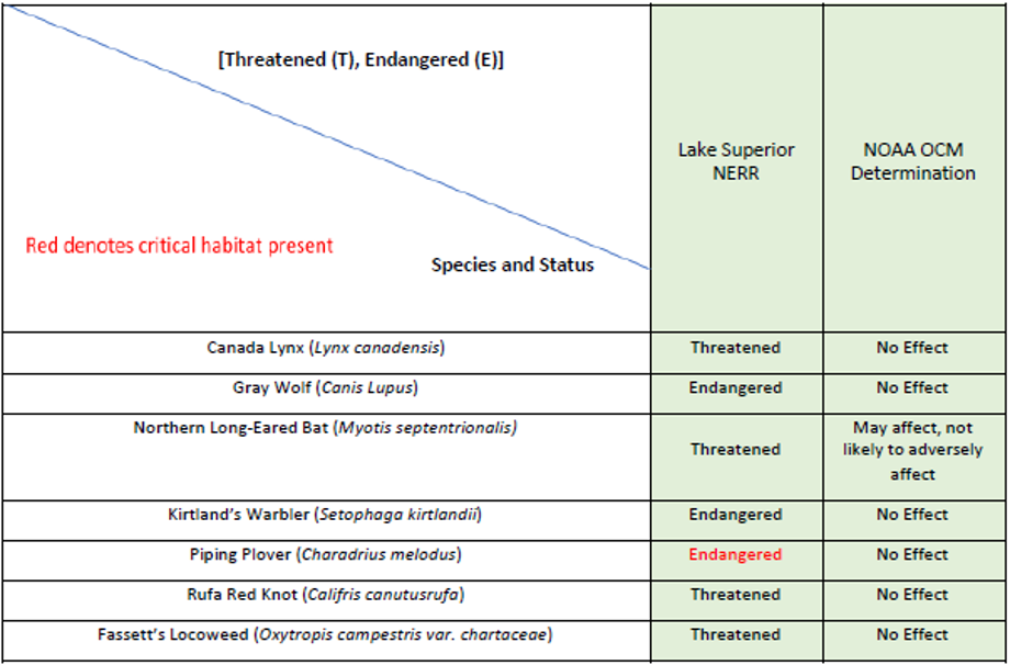 Graph of Endangered Species